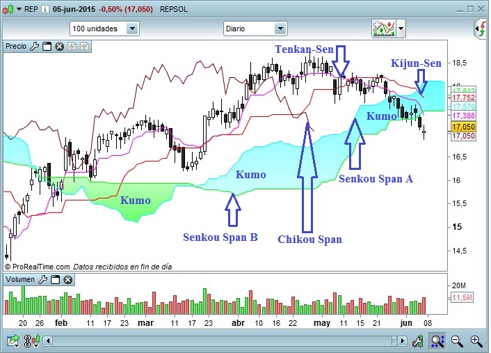 Repsol descripcion ichimoku